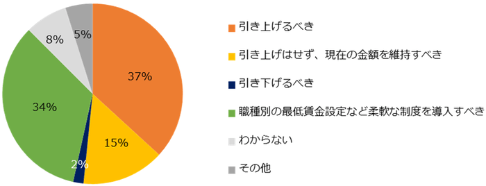 【図8】今後の最低賃金改定に対する考えを教えてください。