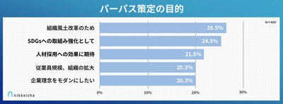 企業のパーパス策定関与者400名を対象にした 「パーパス策定に関する実態調査」を実施　 策定期間3カ月以上が7割、策定後3割が社員の評価に悩む