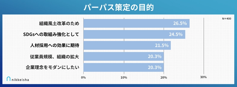 企業のパーパス策定関与者400名を対象にした 「パーパス策定に関する実態調査」を実施　 策定期間3カ月以上が7割、策定後3割が社員の評価に悩む