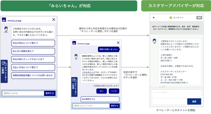 みらいちゃんとカスタマーアドバイザーの連携フローイメージ