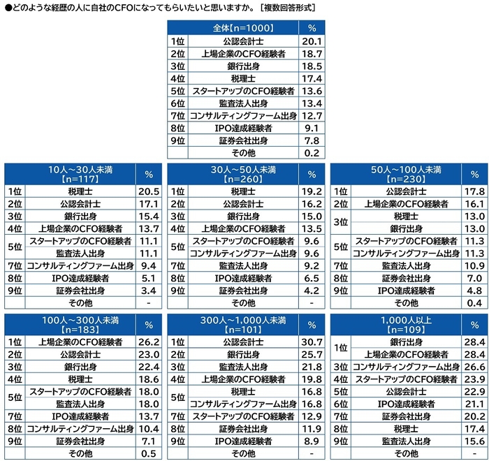 自社のCFOになってもらいたい人