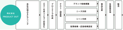 PRODUCT OUT 業務フロー図