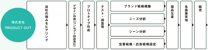 PRODUCT OUT 業務フロー図