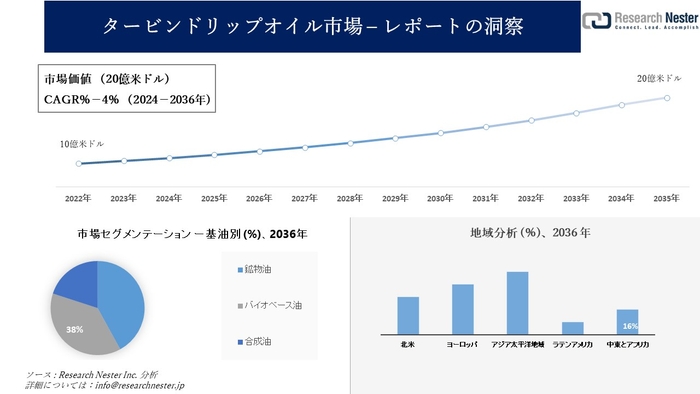 タービンドリップオイル市場