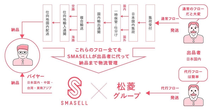 松菱グループ×SMASELL