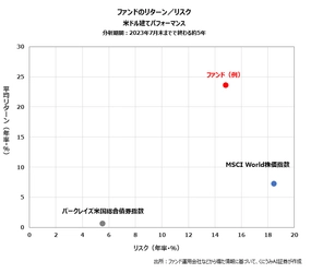 くにうみAI証券、バイオ＆メディカル・テクノロジーに 投資するヘッジ・ファンドの取り扱い開始　