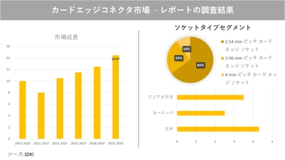 カードエッジコネクタ市場の発展、動向、巨大な需要、成長分析および予測2023ー2035年