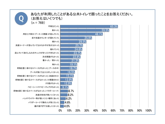 《11月10日はトイレの日》 トイレで困ったことベスト3「不衛生」「臭かった」「混雑」　 汚いトイレは、「施設へのイメージダウン」が6割超え　 男性トイレの完全個室化賛成は、4割超え　 ～トイレの快適利用に関する意識調査を発表～