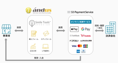 スマホECのカゴ落ちを防ぐ！ SBPSとリピート通販システム 「Smile Tools」が連携しApple Pay、Google Pay、キャリア決済に対応