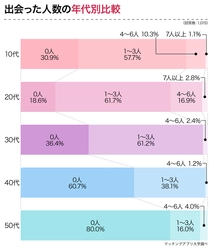 40代以降は出会えない？独身女性353名へ出会いと恋愛についてアンケートしました