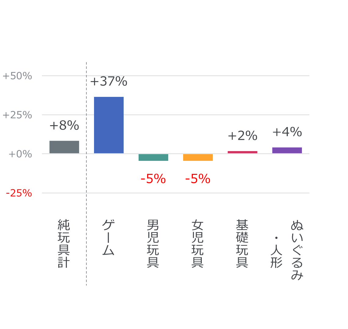 2022年上半期 玩具の販売動向