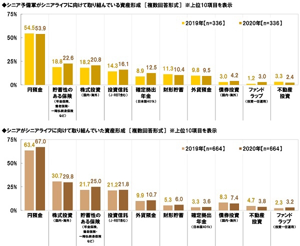 シニア予備軍／シニアがシニアライフに向けて取り組んでいる・いた資産形成