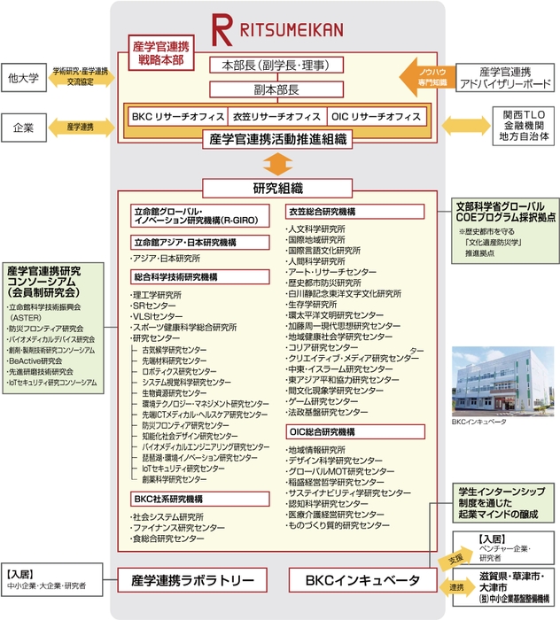 立命館大学産学官連携戦略本部の組織図