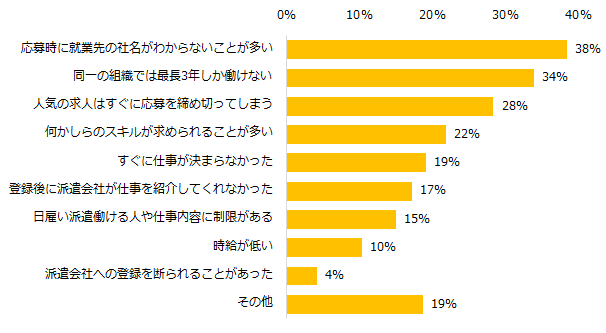 初めての派遣の仕事探しで「驚いたことがあった」と回答した方へ伺います。驚いたことのうちネガティブなことは何ですか？（複数回答可）