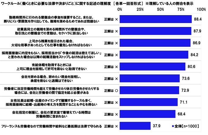 ワークルール(働くときに必要な法律や決まりごと)に関する記述の理解度