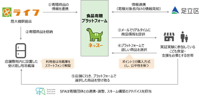 実証実験の全体スキーム