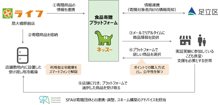 実証実験の全体スキーム