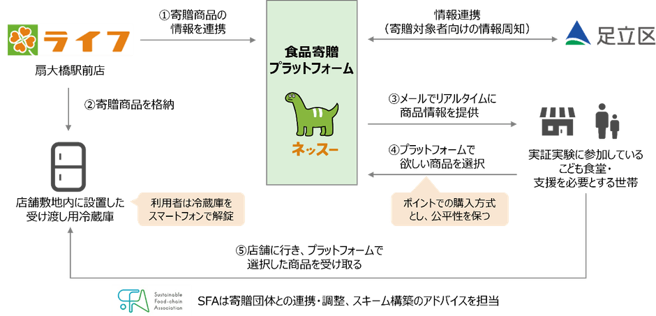 実証実験の全体スキーム