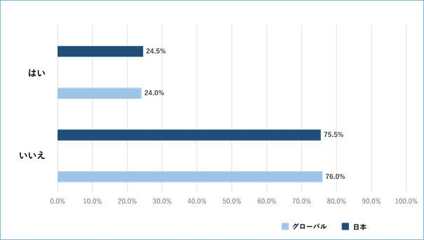 Q4　ランサムウェアの認知状況