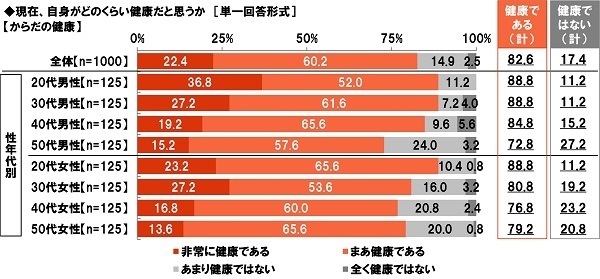 現在、自身がどのくらい健康だと思うか【からだの健康】