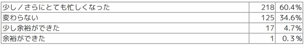 Q1 新型コロナウイルスの感染拡大により、1年前と比べてご自身の勤務状況にどのような影響が出ましたか