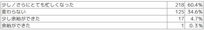 Q1 新型コロナウイルスの感染拡大により、1年前と比べてご自身の勤務状況にどのような影響が出ましたか