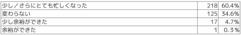 Q1 新型コロナウイルスの感染拡大により、1年前と比べてご自身の勤務状況にどのような影響が出ましたか