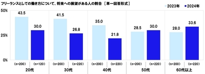 フリーランスとしての働き方について、将来への展望はどのくらいあるか(経年)