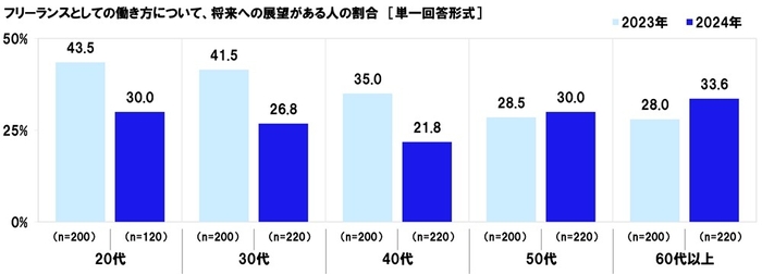 フリーランスとしての働き方について、将来への展望はどのくらいあるか（経年）