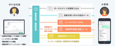 図：ノマドクラウド賃貸の仕組み