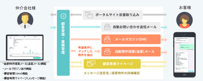 図：ノマドクラウド賃貸の仕組み