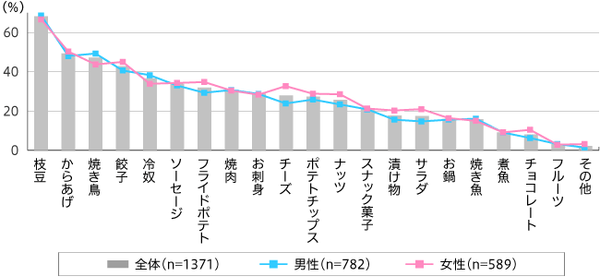 【図2】ビールを飲むときの好きなおつまみや料理（複数回答・n=1,371）