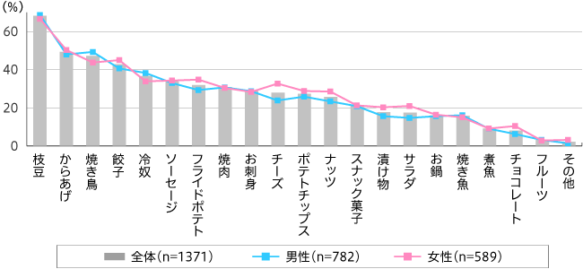 【図2】ビールを飲むときの好きなおつまみや料理（複数回答・n=1,371）