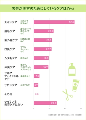 20~30代男性は美容にどれくらい気を使っている?
