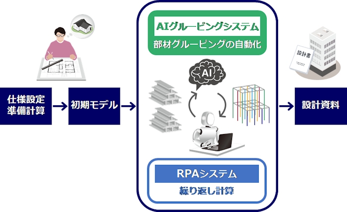 図2:構造設計支援システムによる構造計算フロー