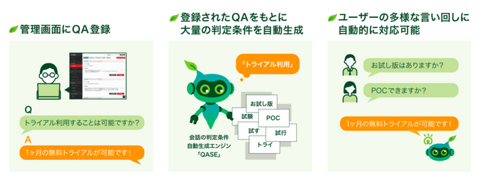 独自開発エンジンにより、多様な言い回しにも自動で解析・対応可能な高性能BOT