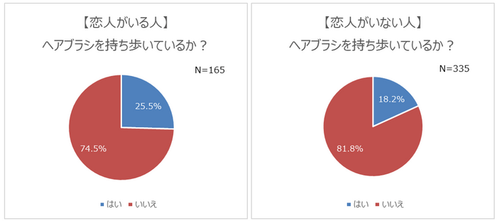 グラフ4_ヘアブラシを持ち歩いているか？