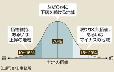 三極化が顕著となった2023年地価公示