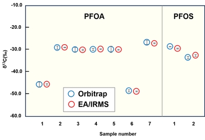 PFOAおよびPFOSの試薬メーカー間・ロット間差に対するOrbitrapおよびEA/IRMS(※4)の同位体比測定値の比較