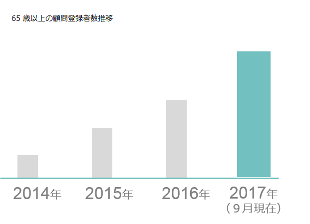65歳以上の顧問登録者数推移