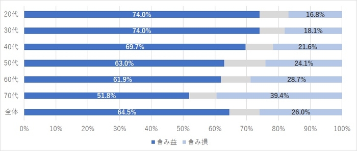 現状の含み益・含み損の割合（N=2,923）