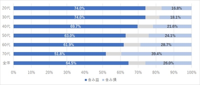 現状の含み益・含み損の割合(N=2,923)