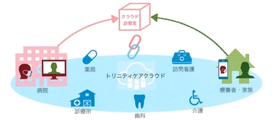 自宅を安全・安心・快適な病室に！ 患者と医療機関をつなぐ「オンライン診療」 サービス開始のお知らせ