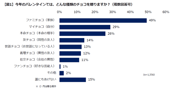 【図1】チョコの種類