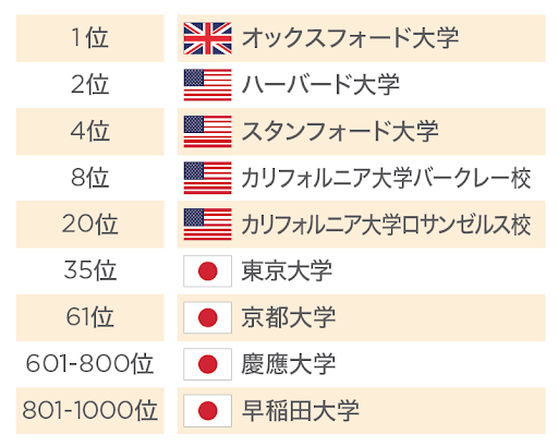 世界大学ランキング