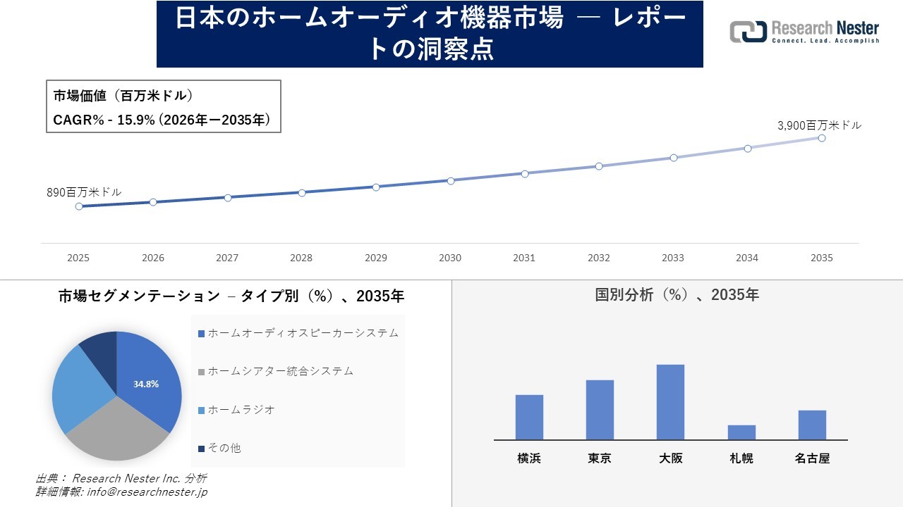 日本のホームオーディオ機器市場調査の発展、傾向、需要、成長分析および予測2026―2035年