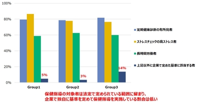 図 3　「産業保健スタッフによる保健指導の対象者」の健康経営推進度別の比較