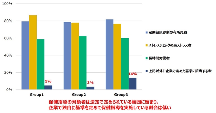 図 3　「産業保健スタッフによる保健指導の対象者」の健康経営推進度別の比較