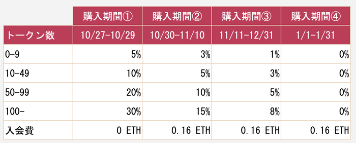 ICO先行予約特典