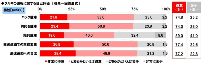 クルマの運転に関する自己評価（男性）